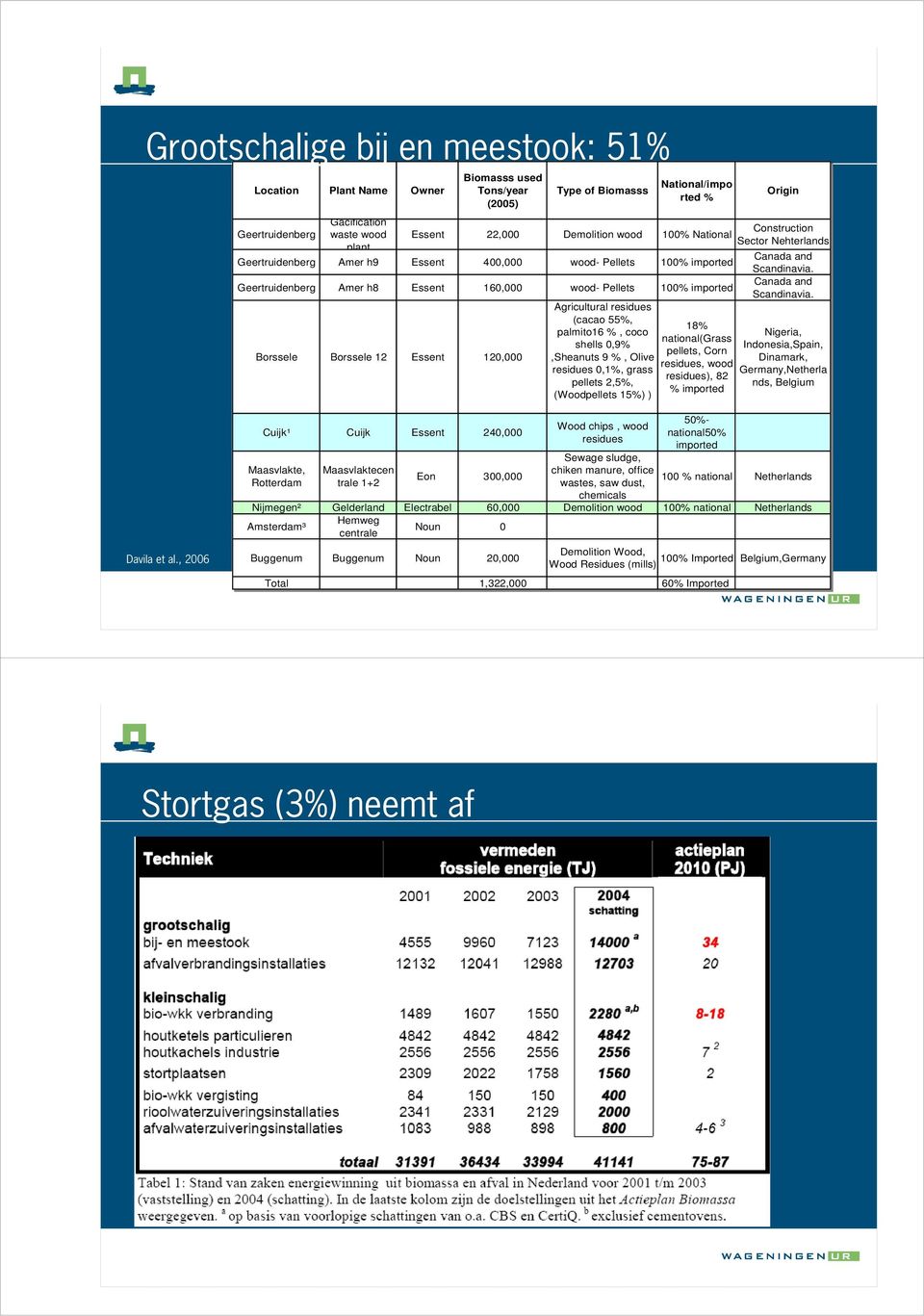 55%, palmito16 %, coco shells 0,9%,Sheanuts 9 %, Olive residues 0,1%, grass pellets 2,5%, (Woodpellets 15%) ) 18% national(grass pellets, Corn residues, wood residues), 82 % imported Origin