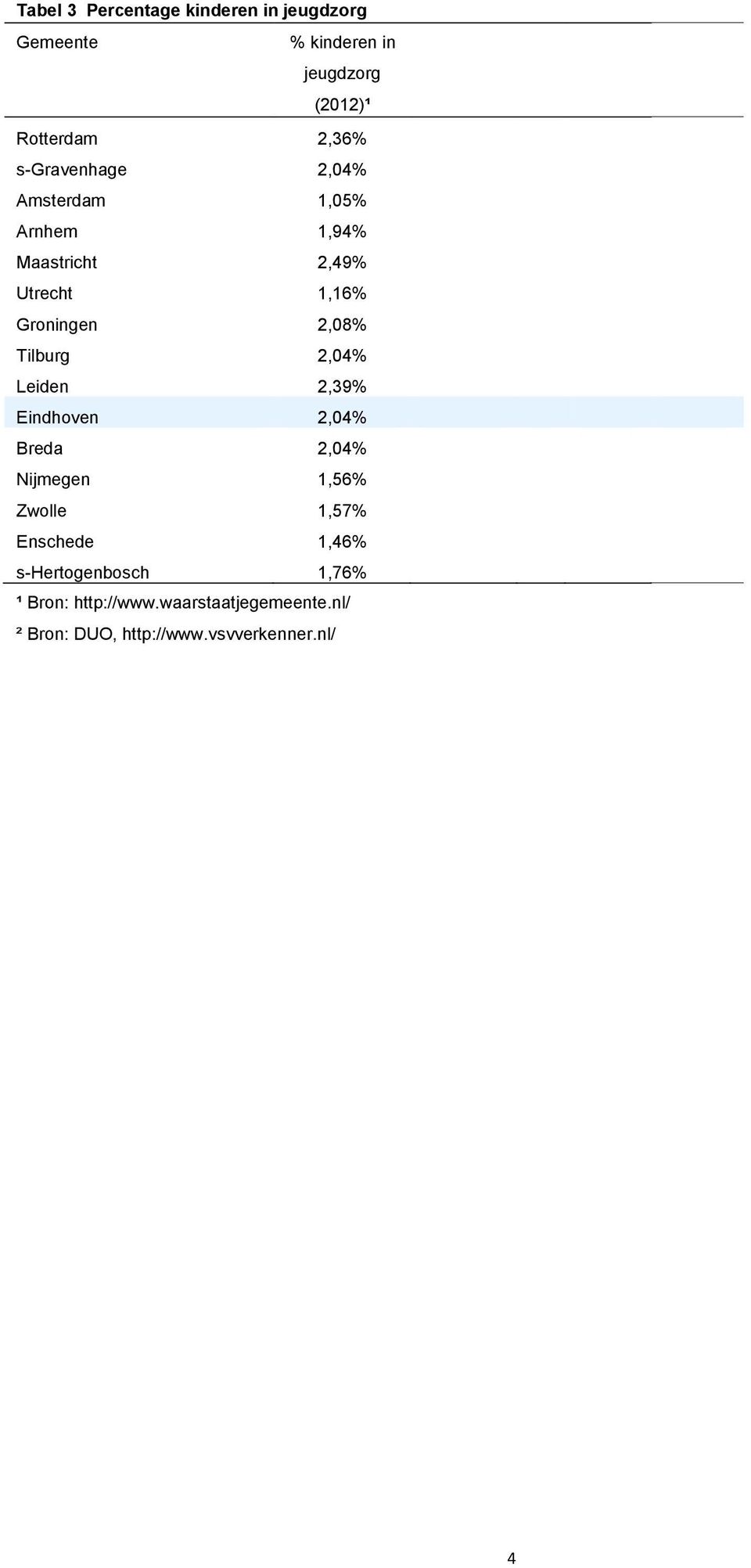 Tilburg 2,04% Leiden 2,39% Eindhoven 2,04% Breda 2,04% Nijmegen 1,56% Zwolle 1,57% Enschede 1,46%