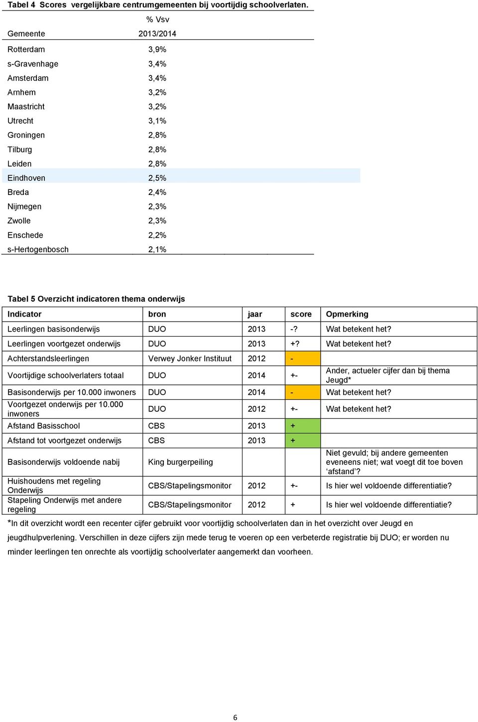 Zwolle 2,3% Enschede 2,2% s-hertogenbosch 2,1% Tabel 5 Overzicht indicatoren thema onderwijs Indicator bron jaar score Opmerking Leerlingen basisonderwijs DUO 2013 -? Wat betekent het?