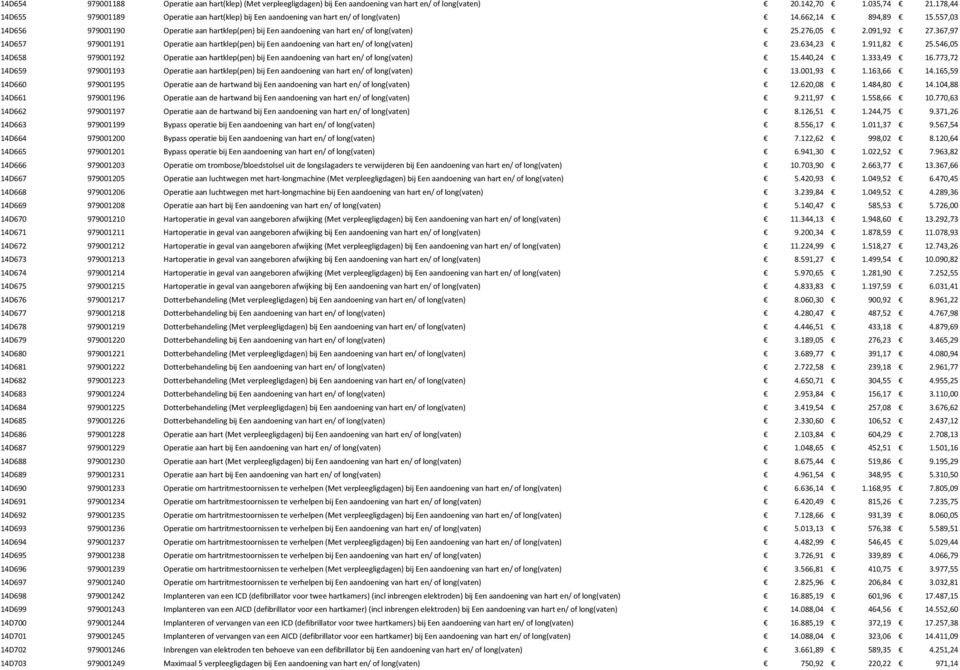 557,03 14D656 979001190 Operatie aan hartklep(pen) bij Een aandoening van hart en/ of long(vaten) 25.276,05 2.091,92 27.