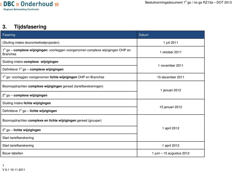 complexe wijzigingen gereed (tariefberekeningen) 2 e go complexe wijzigingen Sluiting intake lichte wijzigingen Definitieve 1 e go lichte wijzigingen 1 januari 2012 15 januari 2012