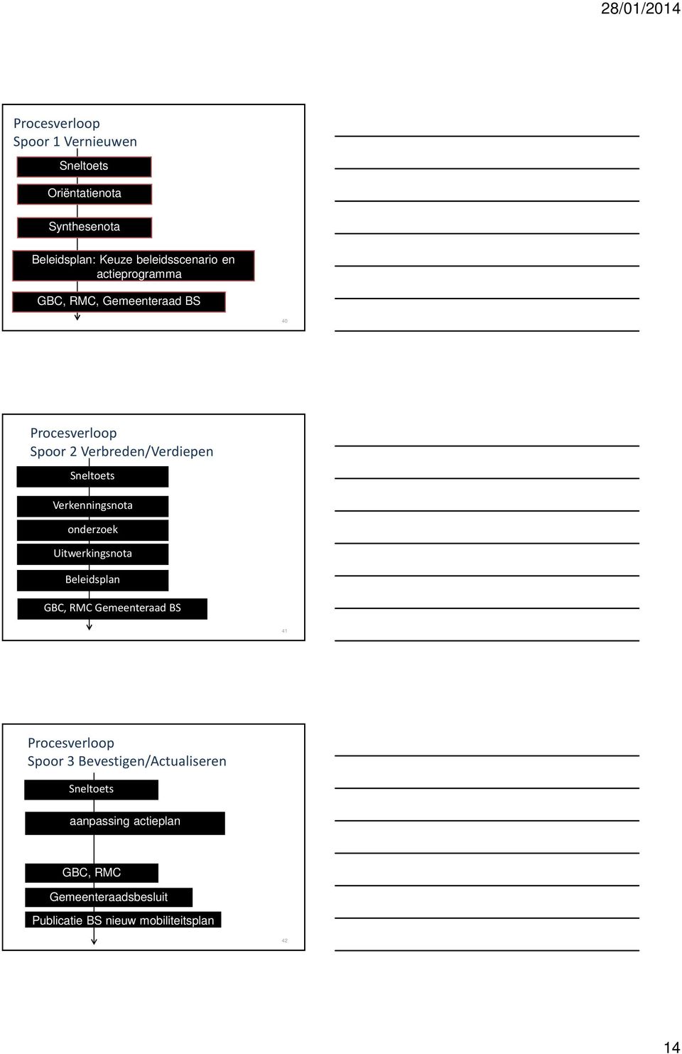 Verkenningsnota onderzoek Uitwerkingsnota Beleidsplan GBC, RMC Gemeenteraad BS 41 Procesverloop Spoor 3