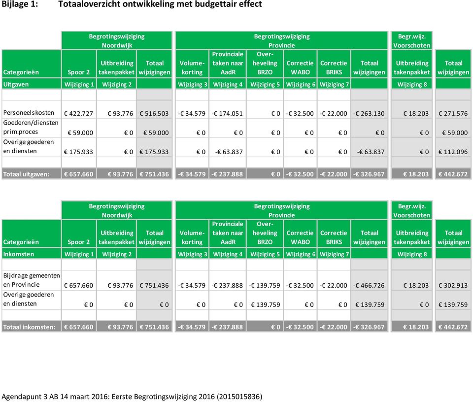 203 271.576 Goederen/diensten prim.proces 59.000 0 59.000 0 0 0 0 0 0 0 59.000 Overige goederen en diensten 175.933 0 175.933 0-63.837 0 0 0-63.837 0 112.096 uitgaven: 657.660 93.776 751.436-34.