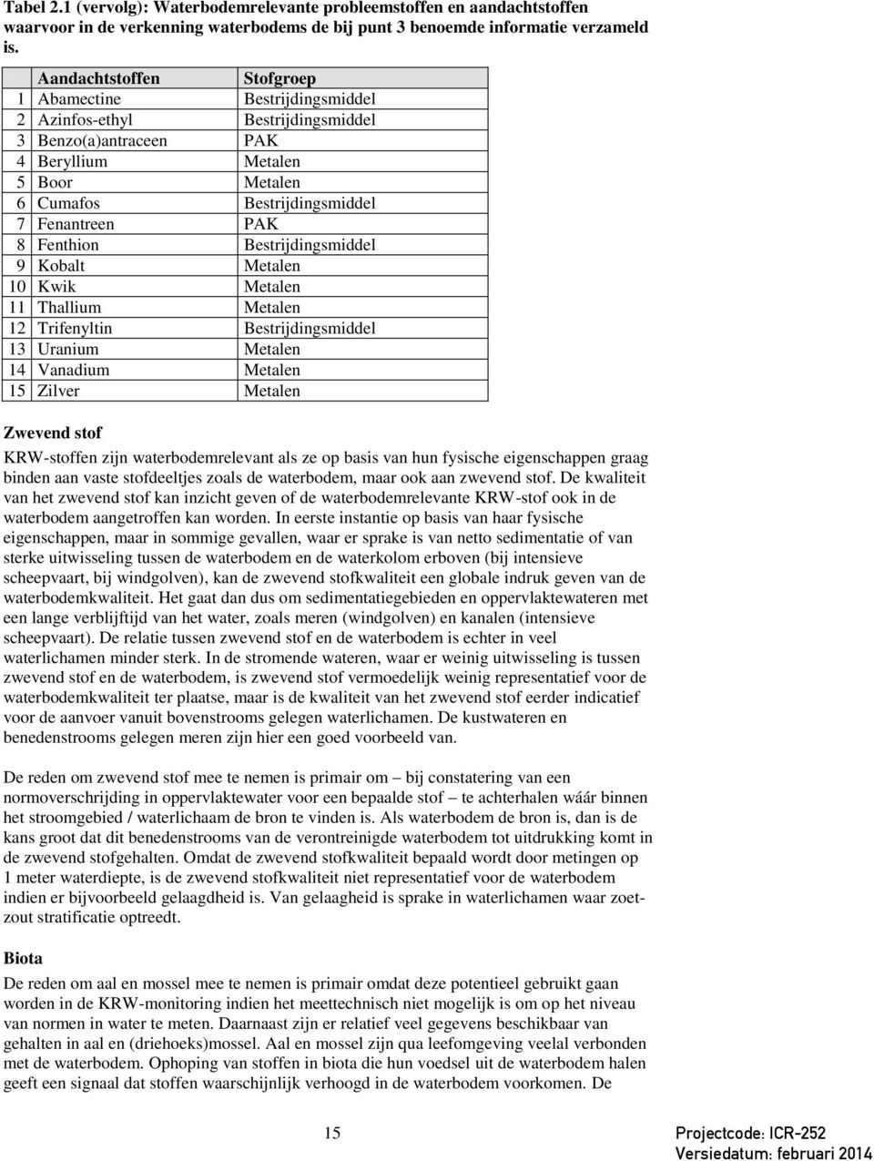 Fenthion Bestrijdingsmiddel 9 Kobalt Metalen 10 Kwik Metalen 11 Thallium Metalen 12 Trifenyltin Bestrijdingsmiddel 13 Uranium Metalen 14 Vanadium Metalen 15 Zilver Metalen Zwevend stof KRW-stoffen