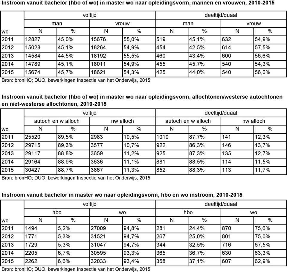 autochtonen en niet-westerse allochtonen, 2010- autoch en w alloch nw alloch autoch en w alloch nw alloch N % N % N % N % 25520 89,5% 2983 10,5% 1010 87,7% 141 12,3% 29715 89,3% 3577 10,7% 922 86,3%