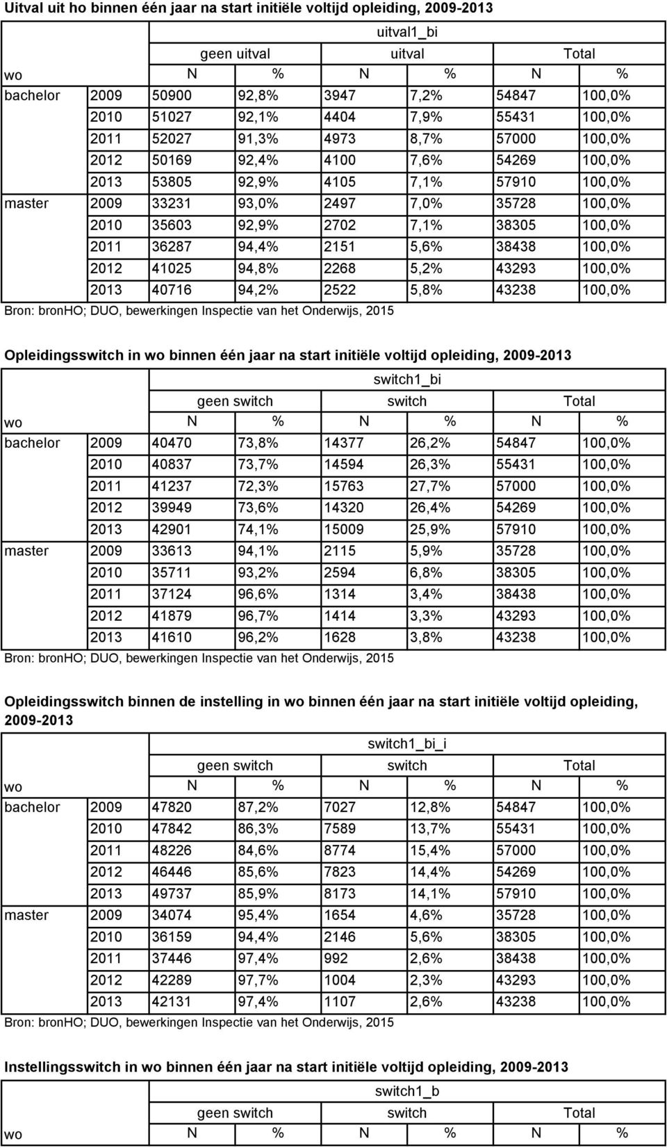 5,6% 38438 100,0% 41025 94,8% 2268 5,2% 43293 100,0% 40716 94,2% 2522 5,8% 43238 100,0% Opleidingsswitch in binnen één jaar na start initiële opleiding, 2009- switch1_bi geen switch switch Total N %