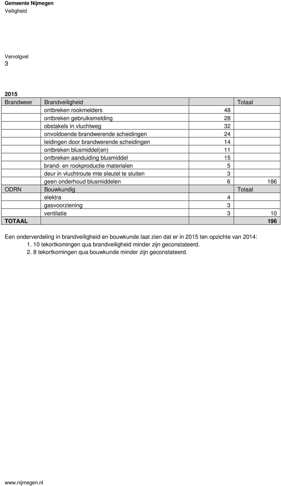 mte sleutel te sluiten 3 geen onderhoud blusmiddelen 6 186 ODRN Bouwkundig Totaal elektra 4 gasvoorziening 3 ventilatie 3 10 TOTAAL 196 Een onderverdeling in brandveiligheid en