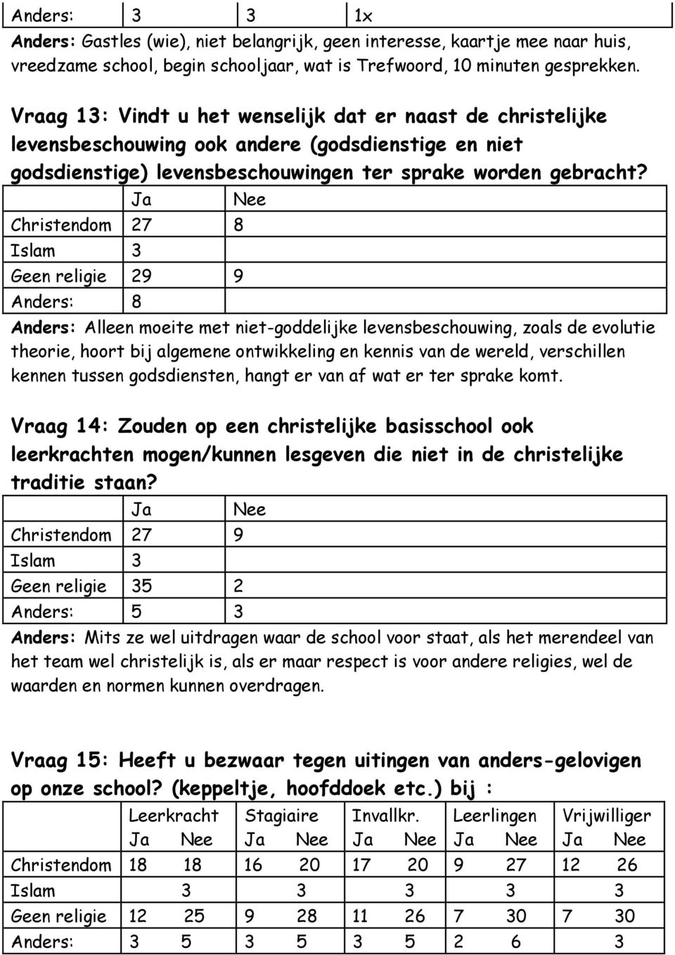 Christendom 27 8 Geen religie 29 9 Anders: 8 Anders: Alleen moeite met niet-goddelijke levensbeschouwing, zoals de evolutie theorie, hoort bij algemene ontwikkeling en kennis van de wereld,