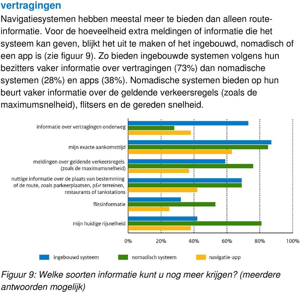 9). Zo bieden ingebouwde systemen volgens hun bezitters vaker informatie over vertragingen (73%) dan nomadische systemen (28%) en apps (38%).