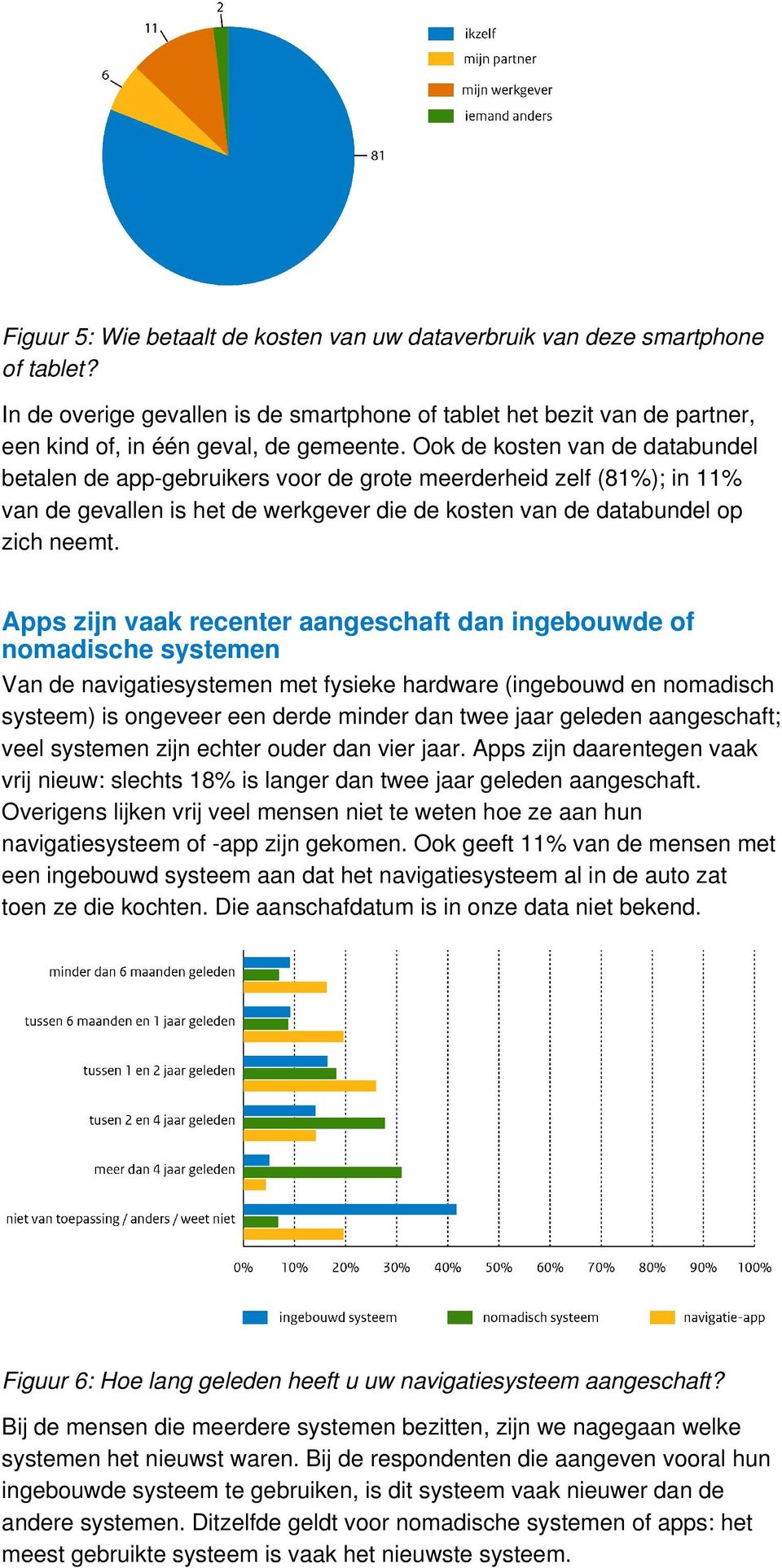 Apps zijn vaak recenter aangeschaft dan ingebouwde of nomadische systemen Van de navigatiesystemen met fysieke hardware (ingebouwd en nomadisch systeem) is ongeveer een derde minder dan twee jaar