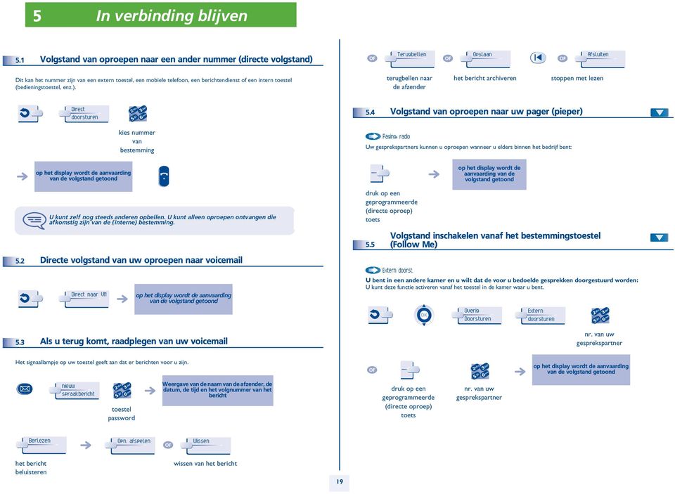 intern toestel (bedieningstoestel, enz.). terugbellen naar de afzender het bericht archiveren stoppen met lezen Direct doorsturen kies nummer van bestemming.