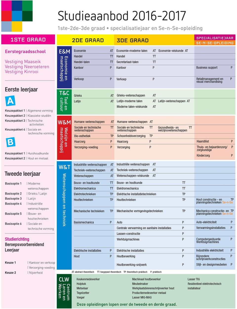 Basisoptie 1 Basisoptie Basisoptie 3 Basisoptie 4 Basisoptie 5 Basisoptie 6 Keuze 1 Keuze Moderne wetenschappen Grieks / Latijn Latijn Industriële wetenschappen Bouw- en houttechnieken Sociale en