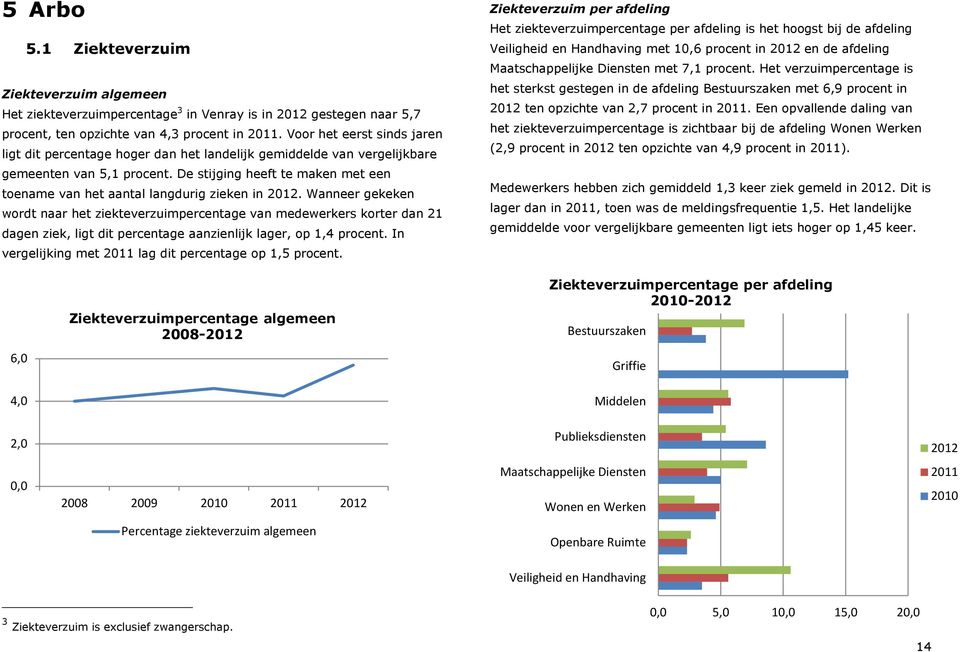 De stijging heeft te maken met een toename van het aantal langdurig zieken in 2012.