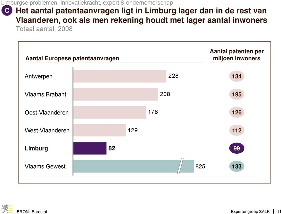 Aantal Europese patentaanvragen Aantal patenten per miljoen inwoners Antwerpen 228 134 Vlaams Brabant 208 195