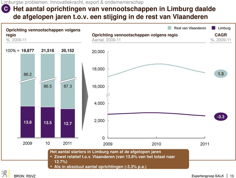 n vennootschappen in Limburg daalde de afgelopen jaren t.o.v. een stijging in de rest van Vlaanderen Oprichting vennootschappen volgens regio %, 2009-11 Oprichting