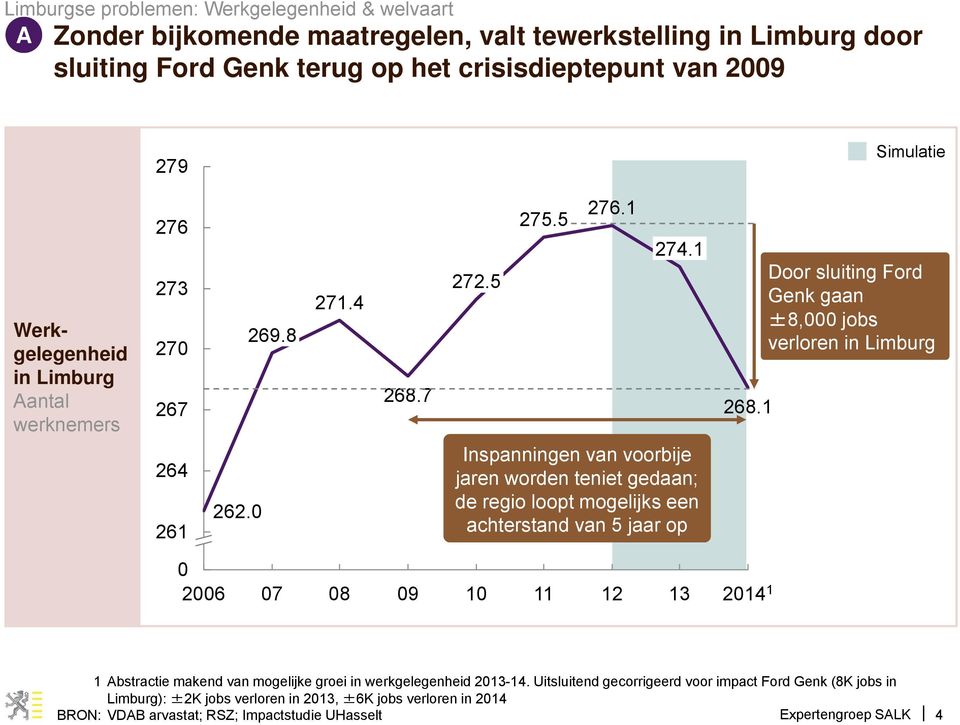 5 Inspanningen van voorbije jaren worden teniet gedaan; de regio loopt mogelijks een achterstand van 5 jaar op Door sluiting Ford Genk gaan ±8,000 jobs verloren in Limburg 268.