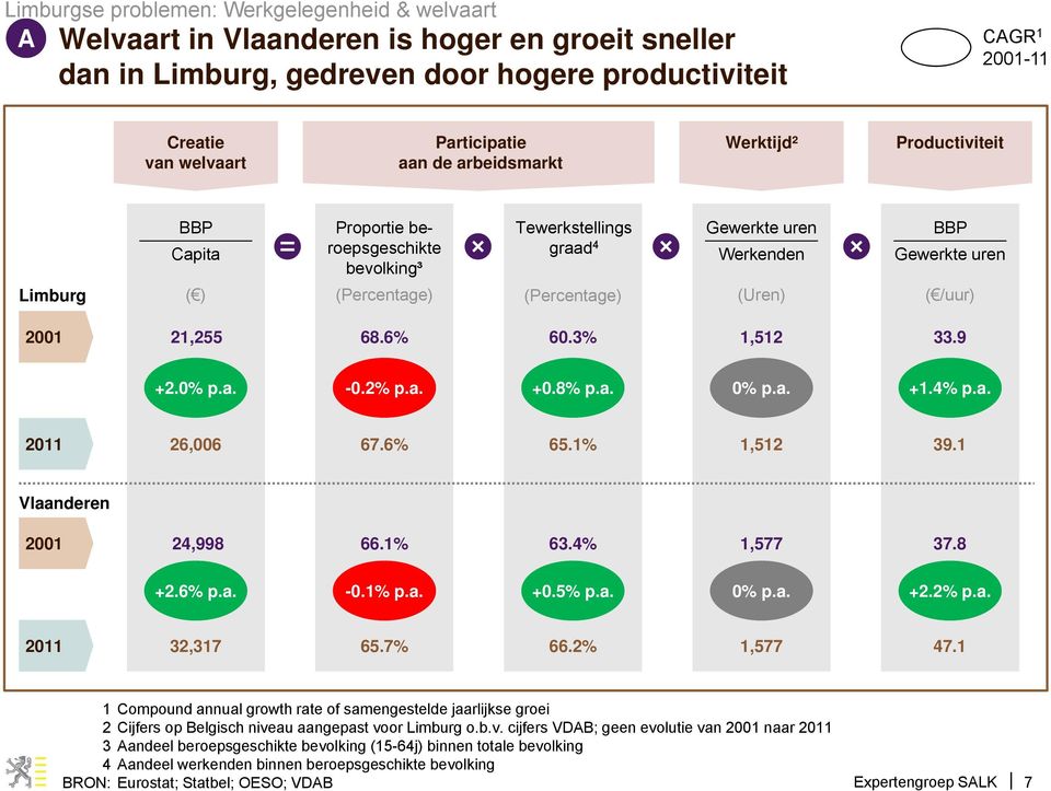 BBP Gewerkte uren ( /uur) 2001 21,255 68.6% 60.3% 1,512 33.9 21,255 +2.0% p.a. -0.2% p.a. +0.8% p.a. 0% p.a. +1.4% p.a. 2011 26,006 67.6% 65.1% 1,512 39.1 Vlaanderen 2001 24,998 66.1% 63.4% 1,577 37.