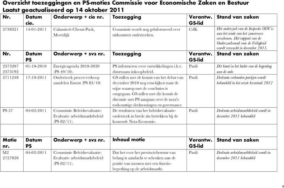 2373207 01-10-2010 Energieagenda 2010-2020 informeren over ontwikkelingen i.k.v. Pauli 2373192 ( 49/10). duurzaam inkoopbeleid.