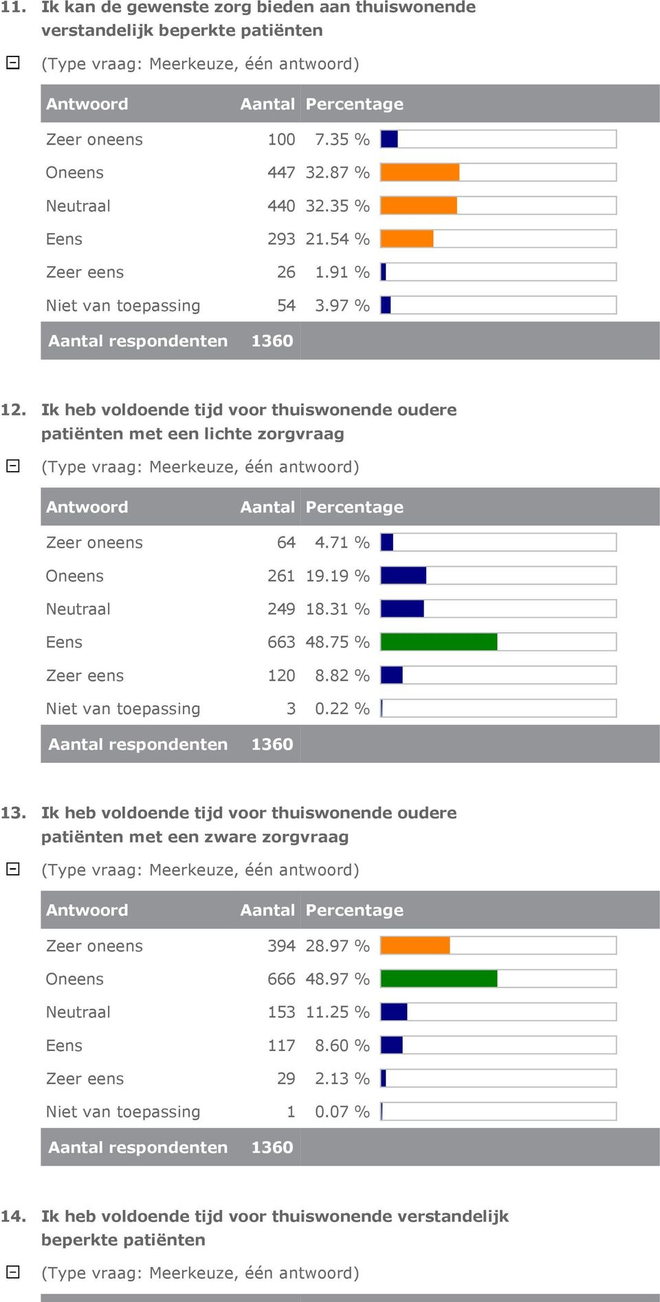 31 % Eens 663 48.75 % Zeer eens 120 8.82 % Niet van toepassing 3 0.22 % 13. Ik heb voldoende tijd voor thuiswonende oudere patiënten met een zware zorgvraag Zeer oneens 394 28.