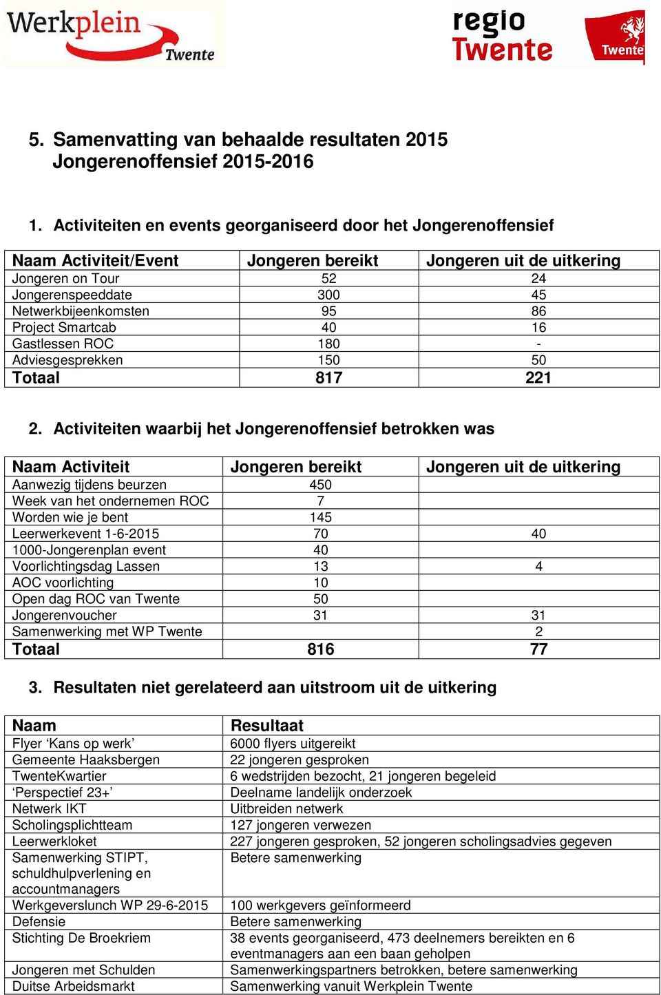 95 86 Project Smartcab 40 16 Gastlessen ROC 180 - Adviesgesprekken 150 50 Totaal 817 221 2.