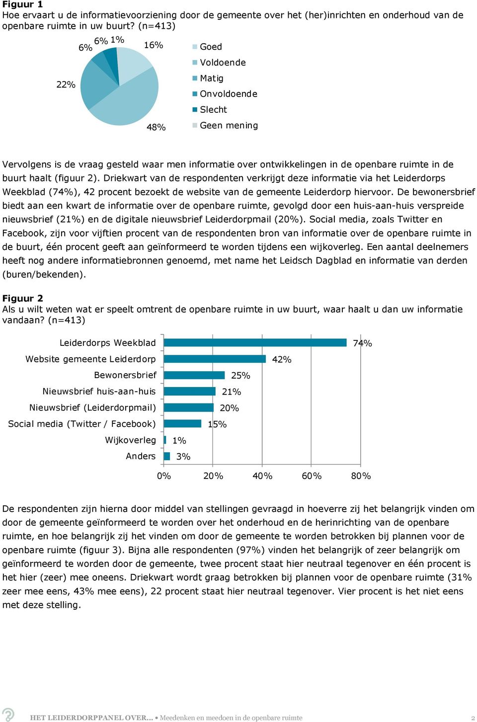 2). Driekwart van de respondenten verkrijgt deze informatie via het Leiderdorps Weekblad (74%), 42 procent bezoekt de website van de gemeente Leiderdorp hiervoor.