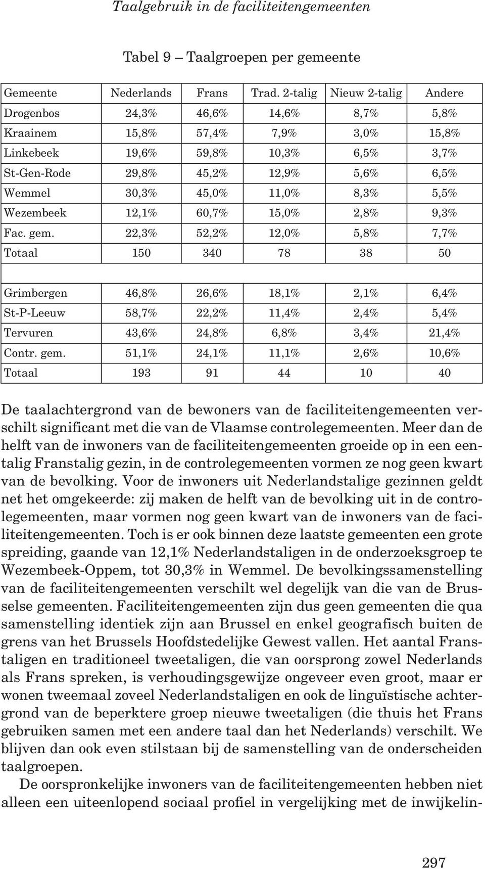 45,0% 11,0% 8,3% 5,5% Wezembeek 12,1% 60,7% 15,0% 2,8% 9,3% Fac. gem.