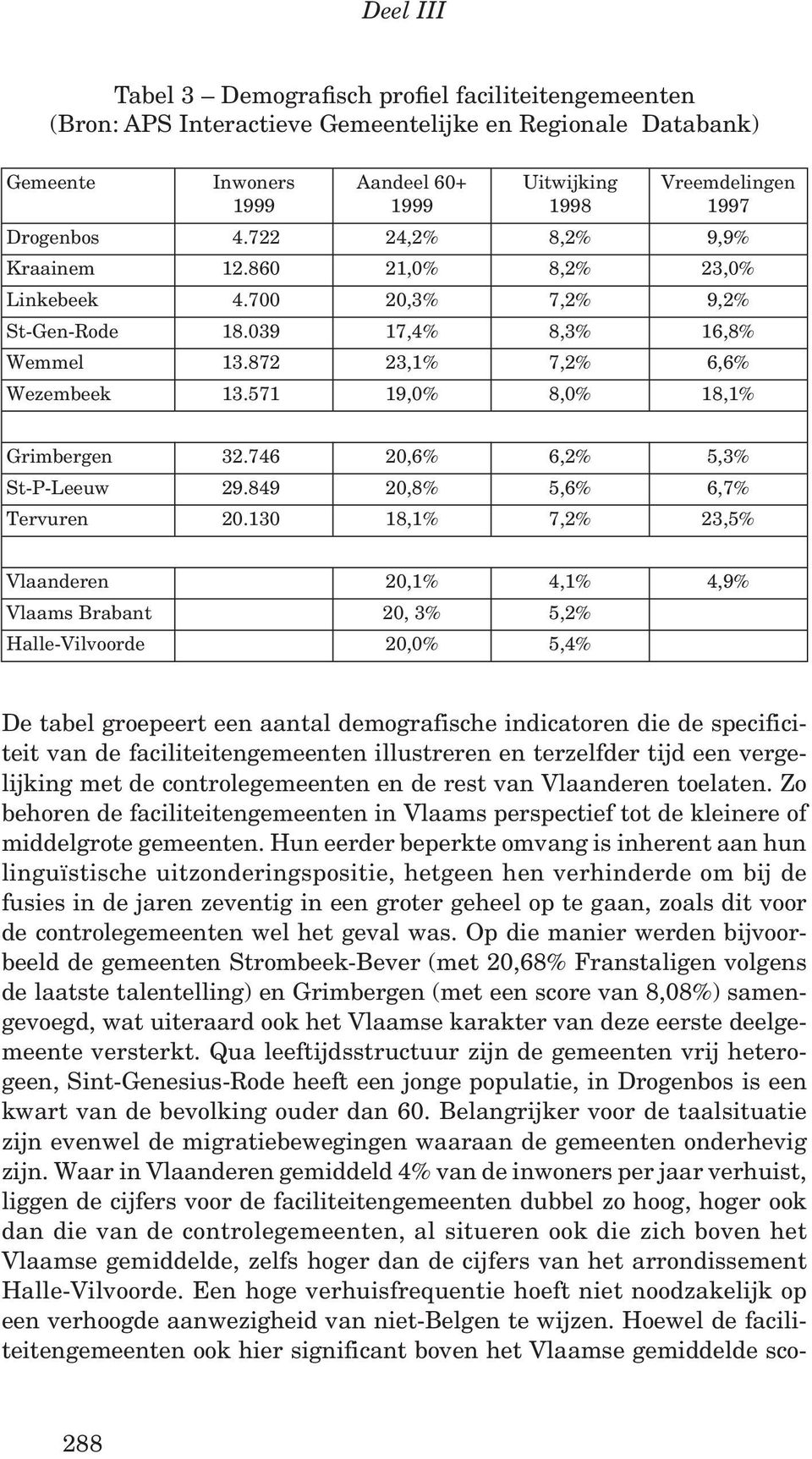 571 19,0% 8,0% 18,1% Grimbergen 32.746 20,6% 6,2% 5,3% St-P-Leeuw 29.849 20,8% 5,6% 6,7% Tervuren 20.