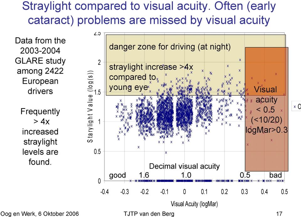 Frequently > 4x increased straylight levels are found. Stary lig ht Value ( log(s )) 2.5 2 1.5 1 0.