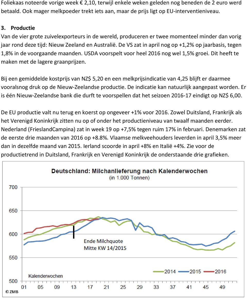 De VS zat in april nog op +1,2% op jaarbasis, tegen 1,8% in de voorgaande maanden. USDA voorspelt voor heel 2016 nog wel 1,5% groei. Dit heeft te maken met de lagere graanprijzen.