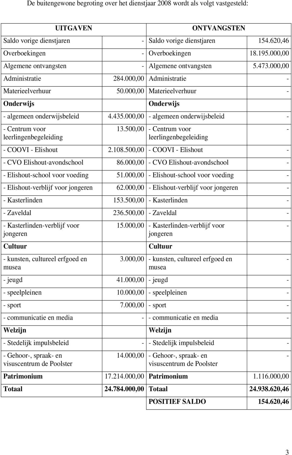000,00 algemeen onderwijsbeleid Centrum voor 13.500,00 Centrum voor COOVI Elishout 2.108.500,00 COOVI Elishout CVO Elishoutavondschool 86.000,00 CVO Elishoutavondschool Elishoutschool voor voeding 51.