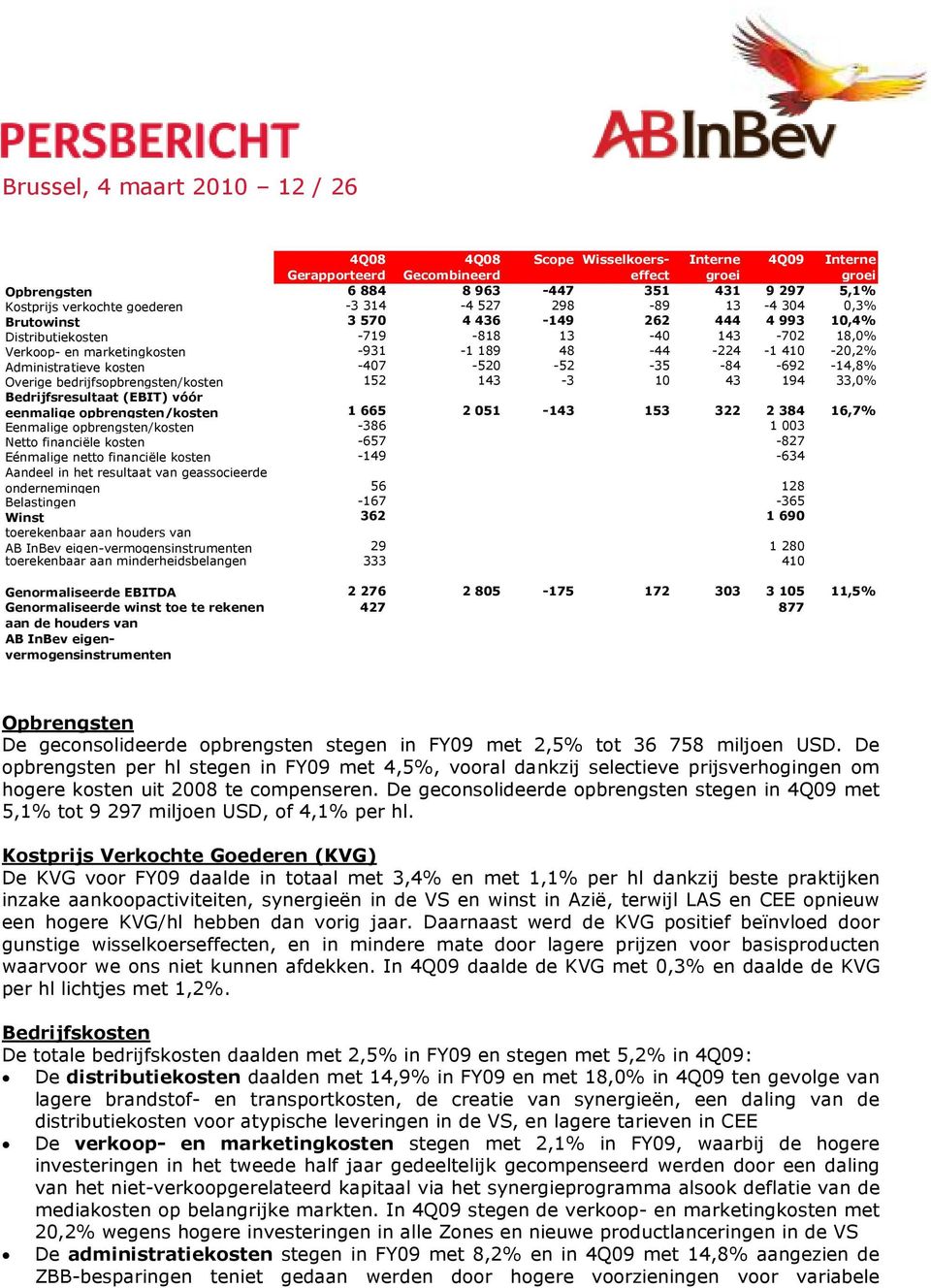 bedrijfsopbrengsten/kosten 152 143-3 10 43 194 33,0% Bedrijfsresultaat (EBIT) vóór eenmalige opbrengsten/kosten 1 665 2 051-143 153 322 2 384 16,7% Eenmalige opbrengsten/kosten -386 1 003 Netto