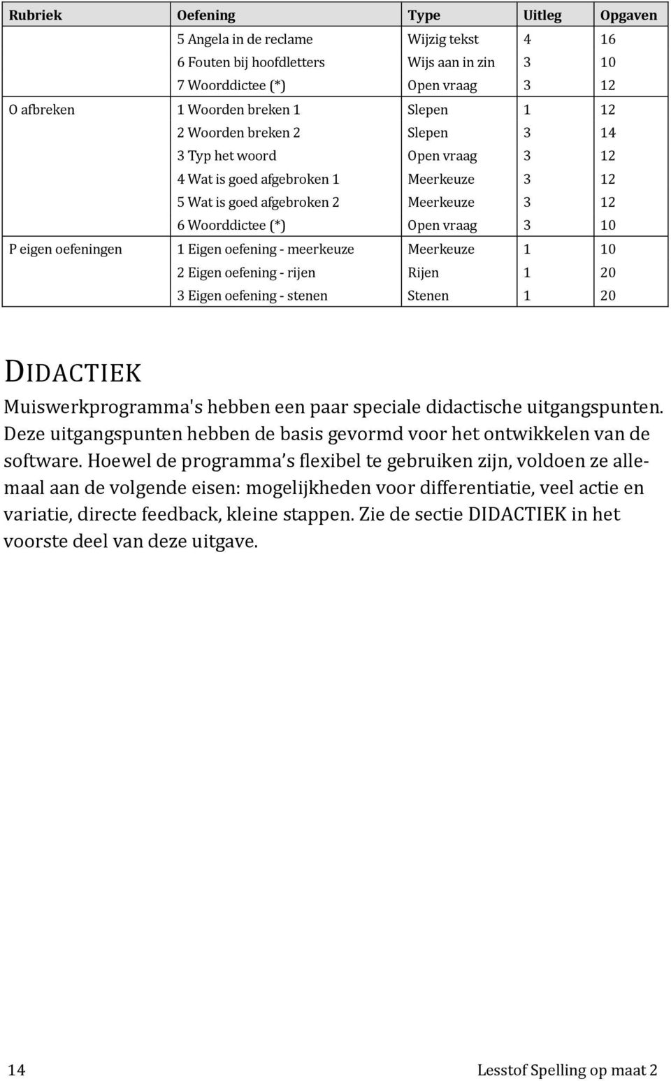 oefeningen 1 Eigen oefening - meerkeuze Meerkeuze 1 10 2 Eigen oefening - rijen Rijen 1 20 3 Eigen oefening - stenen Stenen 1 20 DIDACTIEK Muiswerkprogramma's hebben een paar speciale didactische