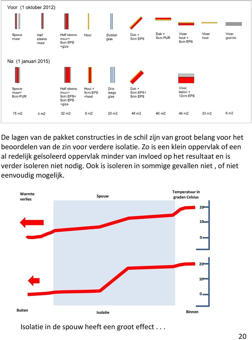 Zo is een klein oppervlak of een al redelijk geïsoleerd oppervlak minder van invloed op het resultaat en is verder