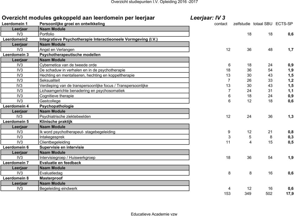 3 IV3 Portfolio 18 18 0,6 Leerdomein2 Integratieve Psychotherapie Interactieoneele Vormgeving (I.V.) IV3 Angst en Verlangen 12 36 48 1,7 IV3 Cybernetica van de tweede orde 6 18 24 0,9 IV3 De schaduw