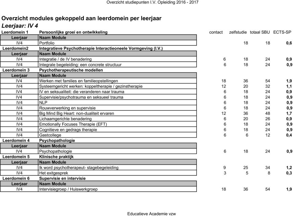 concrete structuur 6 18 24 0,9 IV4 Werken met families en familieopstellingen 18 36 54 1,9 IV4 Systeemgericht werken: koppeltherapie / gezinstherapie 12 20 32 1,1 IV4 IV en seksualiteit: die