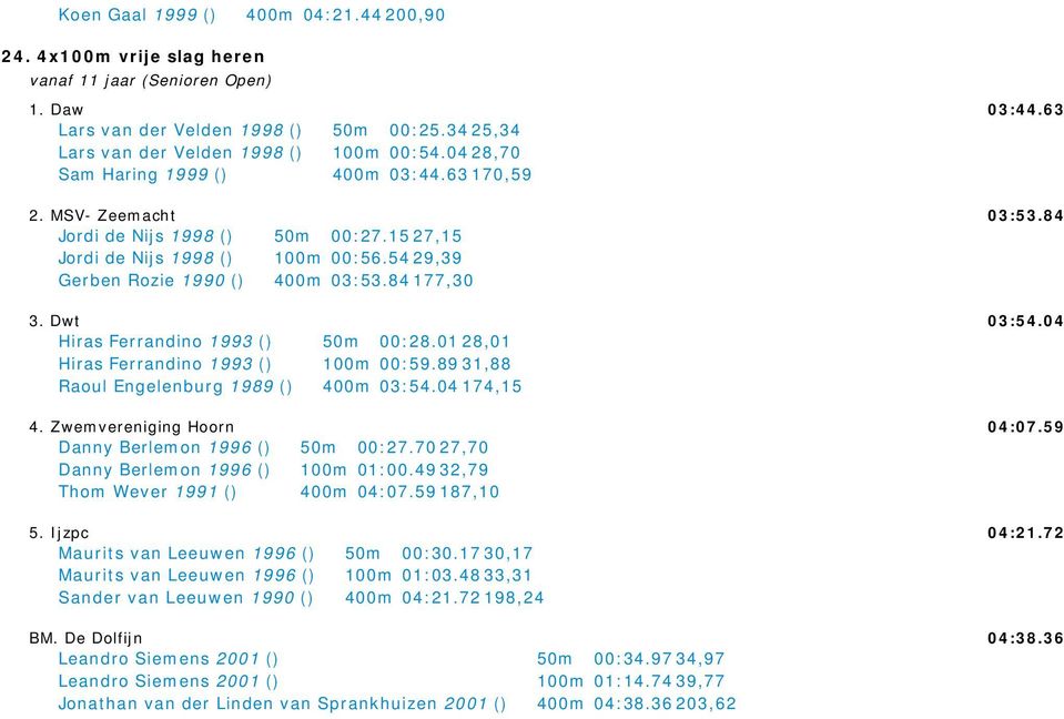 01 28,01 Hiras Ferrandino 1993 () 100m 00:59.89 31,88 Raoul Engelenburg 1989 () 400m 03:54.04 174,15 4. Zwemvereniging Hoorn Danny Berlemon 1996 () 50m 00:27.