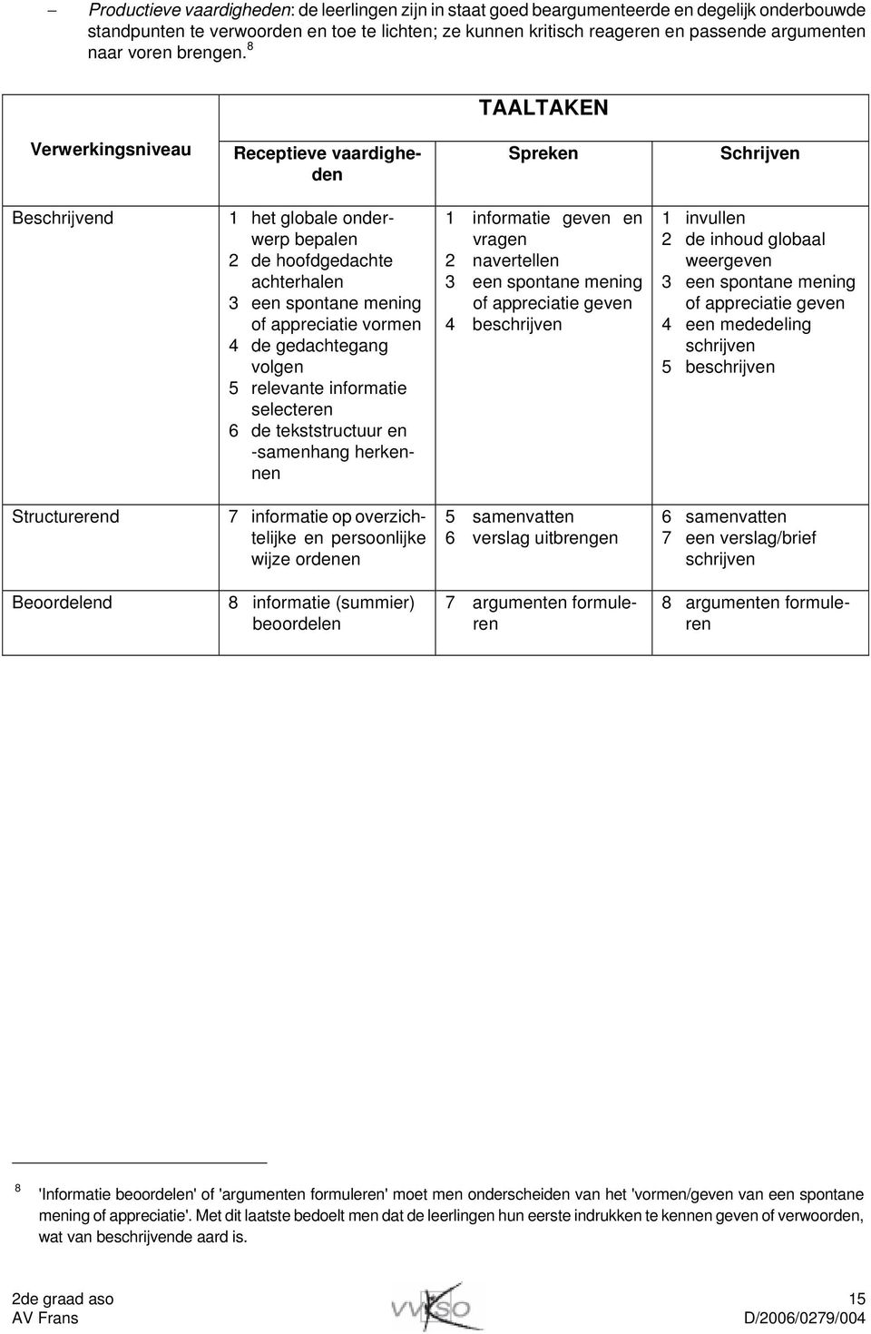 8 TAALTAKEN Verwerkingsniveau Receptieve vaardigheden Spreken Schrijven Beschrijvend 1 het globale onderwerp bepalen 2 de hoofdgedachte achterhalen 3 een spontane mening of appreciatie vormen 4 de