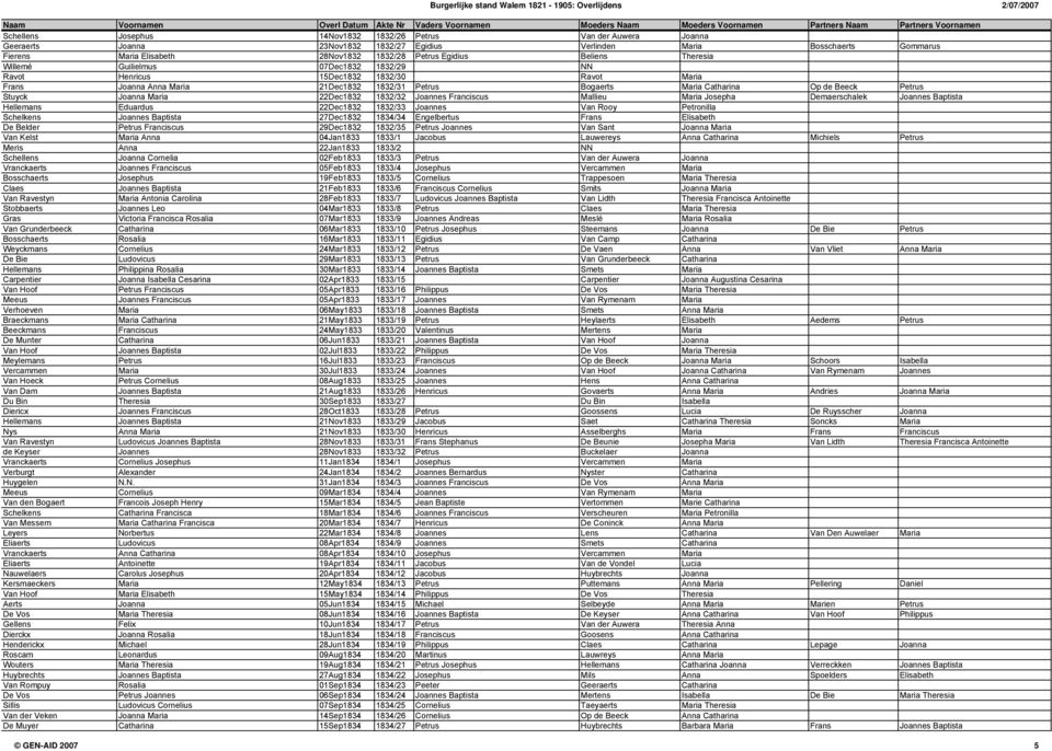Petrus Stuyck Joanna Maria 22Dec1832 1832/32 Joannes Franciscus Mallieu Maria Josepha Demaerschalek Joannes Baptista Hellemans Eduardus 22Dec1832 1832/33 Joannes Van Rooy Petronilla Schelkens Joannes