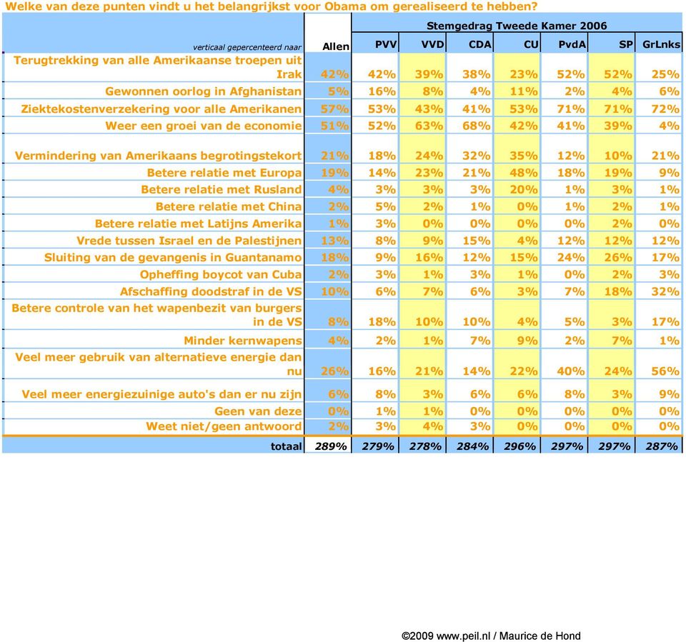 41% 53% 71% 71% 72% Weer een groei van de economie 51% 52% 63% 68% 42% 41% 39% 4% Vermindering van Amerikaans begrotingstekort 21% 18% 24% 32% 35% 12% 10% 21% Betere relatie met Europa 19% 14% 23%