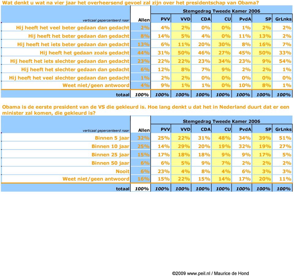 16% 7% Hij heeft het gedaan zoals gedacht 44% 31% 50% 46% 27% 45% 50% 33% Hij heeft het iets slechter gedaan dan gedacht 23% 22% 22% 23% 34% 23% 9% 54% Hij heeft het slechter gedaan dan gedacht 6%