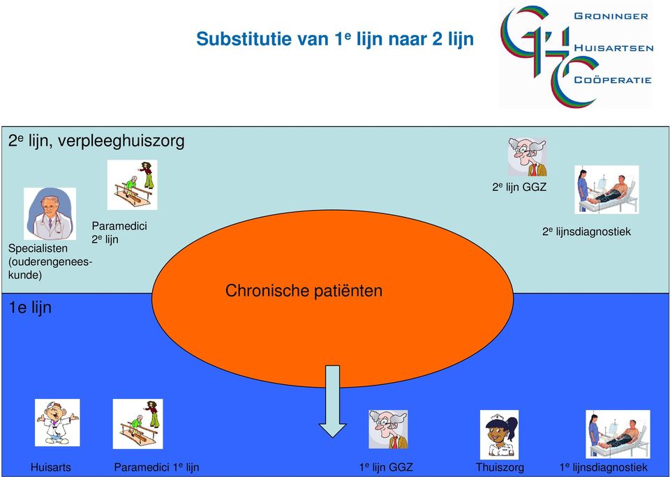 (ouderengeneeskunde) 1e lijn Chronische patiënten 2 e