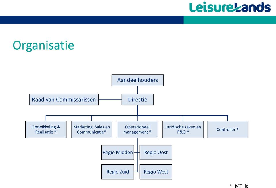 Communicatie* Operationeel management * Juridische zaken en