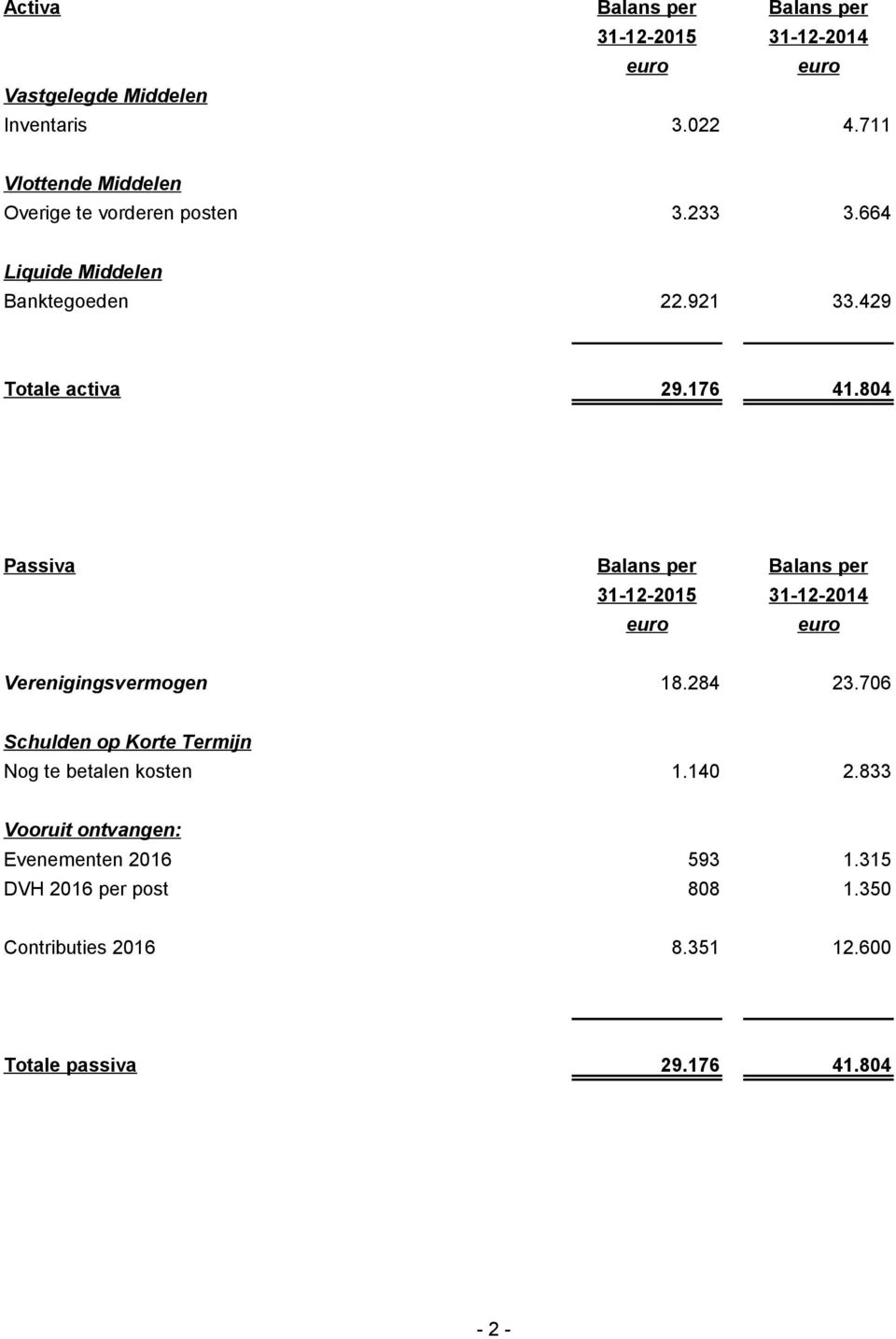 176 41.804 Passiva Balans per Balans per 31-12-2015 31-12-2014 Verenigingsvermogen 18.284 23.