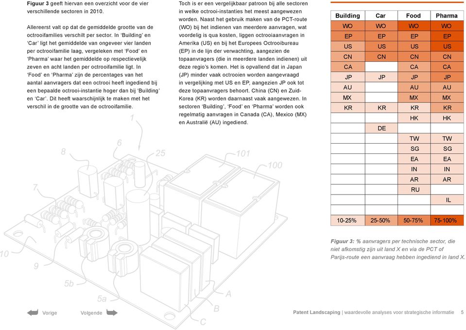 ligt. In Food en Pharma zijn de percentages van het aantal aanvragers dat een octrooi heeft ingediend bij een bepaalde octrooi-instantie hoger dan bij Building en Car.