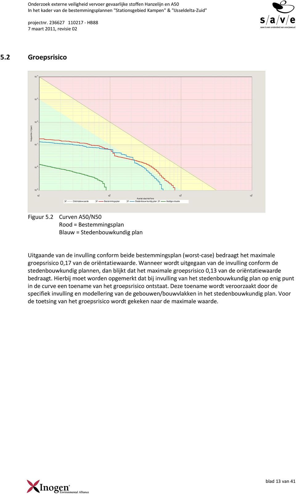 2 Curven A50/N50 Rood = Bestemmingsplan Blauw = Stedenbouwkundig plan Uitgaande van de invulling conform beide bestemmingsplan (worst case) bedraagt het maximale groepsrisico 0,17 van de