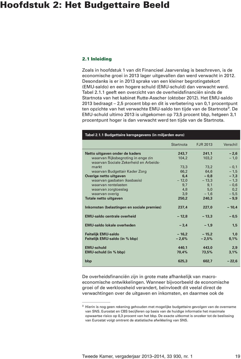 Het EMU-saldo 2013 bedraagt 2,5 procent bbp en dit is verbetering van 0,1 procentpunt ten opzichte van het verwachte EMU-saldo ten tijde van de Startnota 3.