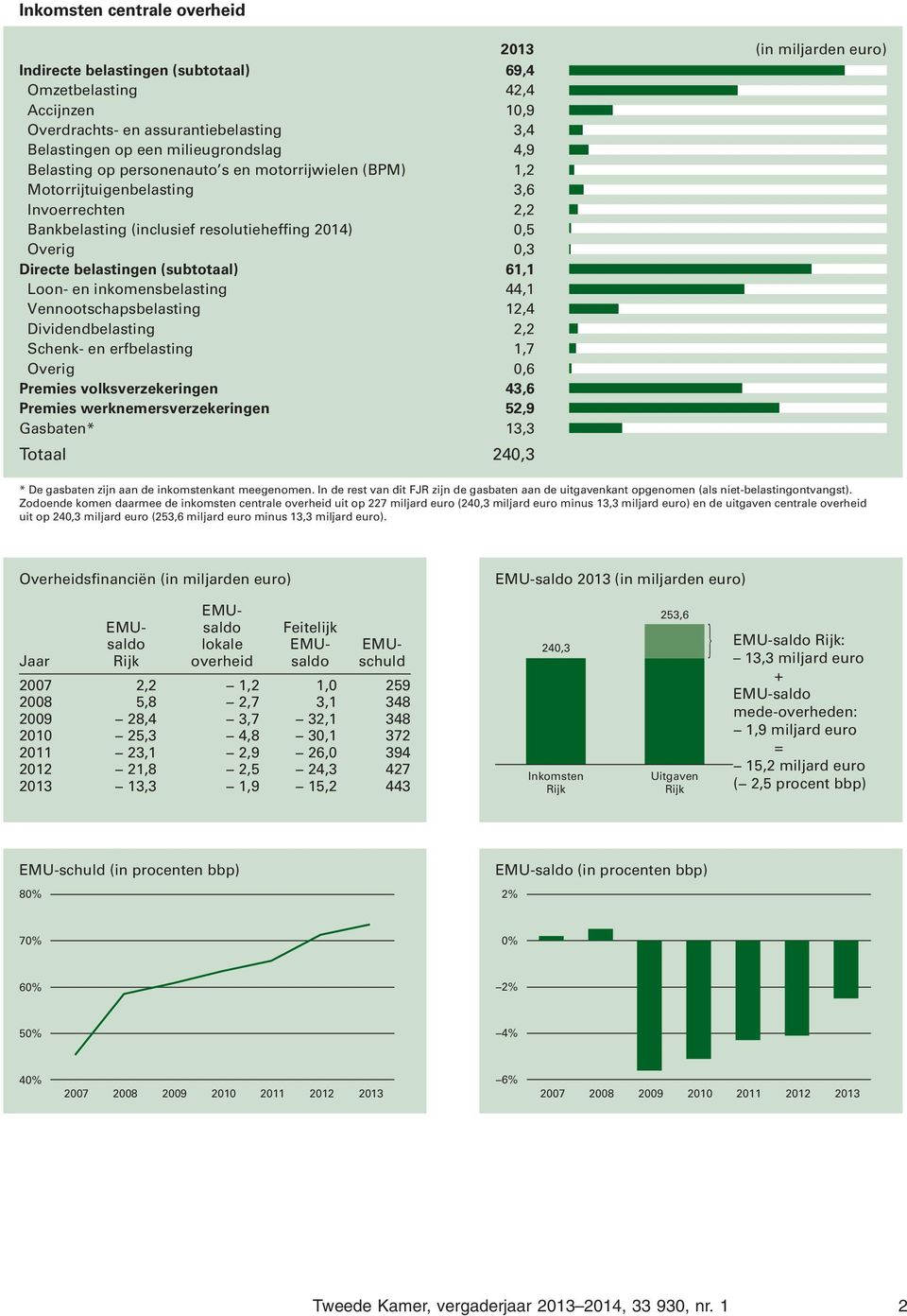 Dividendbelasting Schenk- en erfbelasting Overig Premies volksverzekeringen Premies werknemersverzekeringen Gasbaten* Totaal 2013 69,4 42,4 10,9 3,4 4,9 1,2 3,6 2,2 0,5 0,3 61,1 44,1 12,4 2,2 1,7 0,6