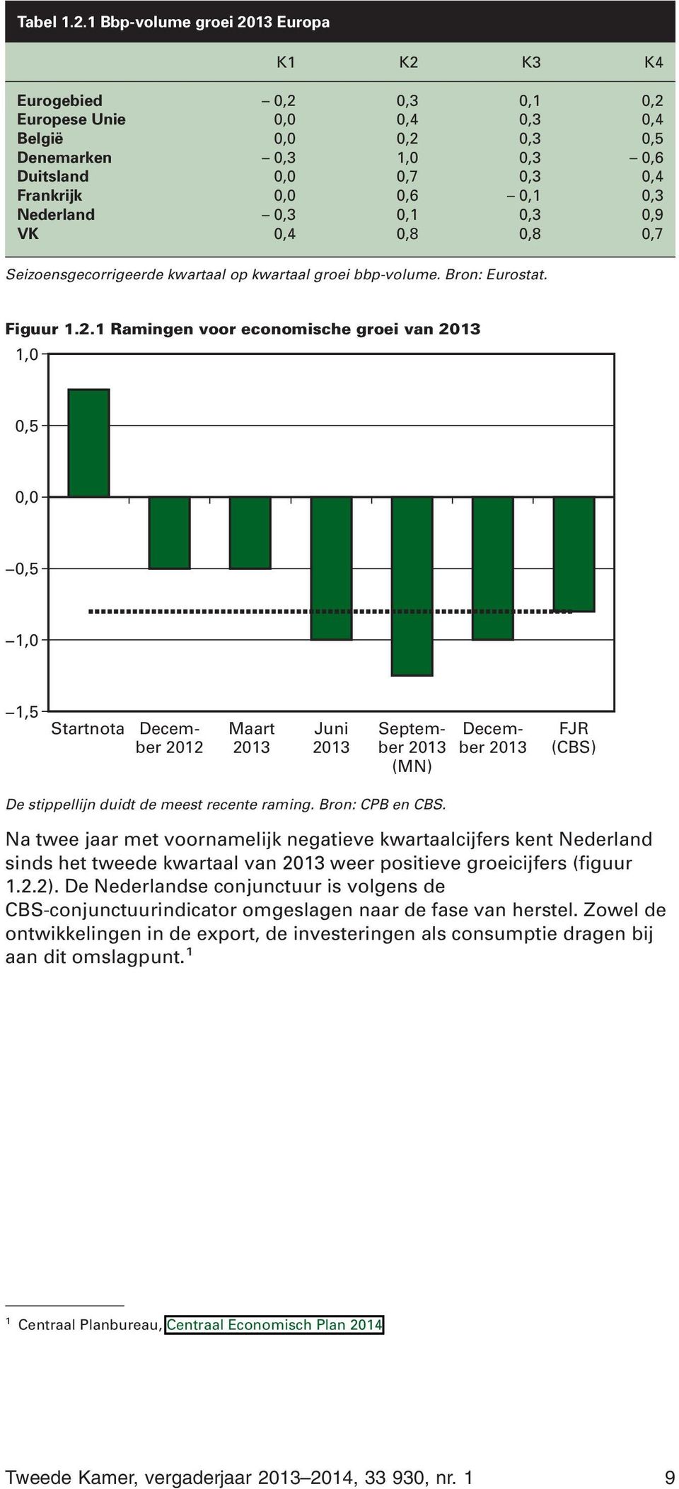 0,3 Nederland 0,3 0,1 0,3 0,9 VK 0,4 0,8 0,8 0,7 Seizoensgecorrigeerde kwartaal op kwartaal groei bbp-volume. Bron: Eurostat. Figuur 1.2.