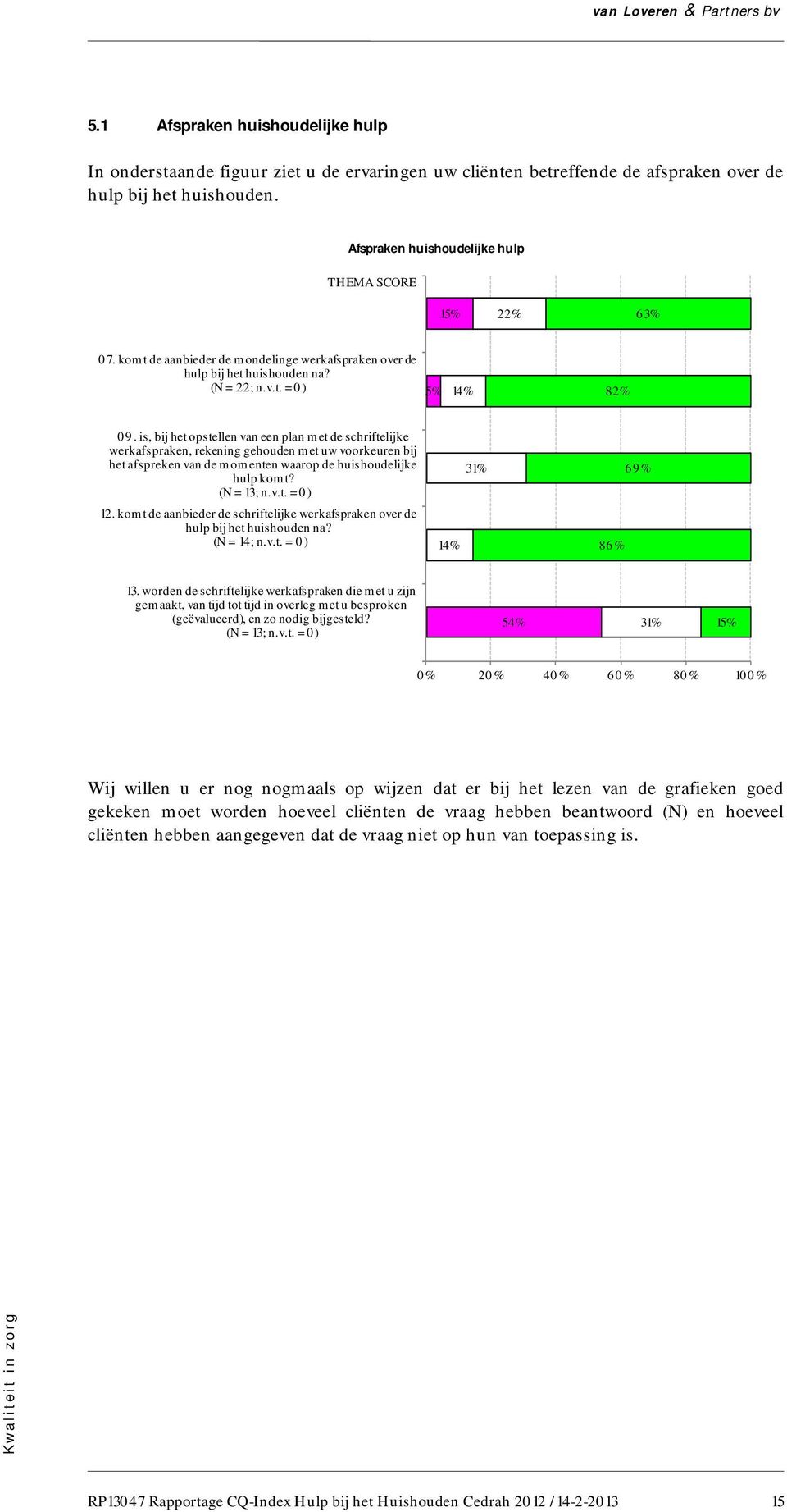 is, bij het opstellen van een plan met de schriftelijke werkafspraken, rekening gehouden met uw voorkeuren bij het afspreken van de momenten waarop de huishoudelijke hulp komt? (N = 13; n.v.t. = 0) 12.