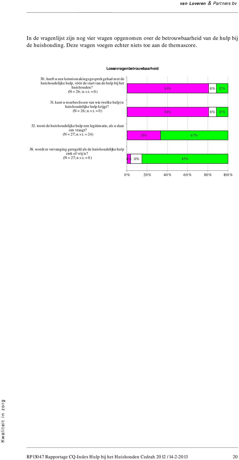 kunt u meebeslissen van wie (welke hulp) u huishoudelijke hulp krijgt? (N = 26; n.v.t. = 0) 81% 8% 12% 32.